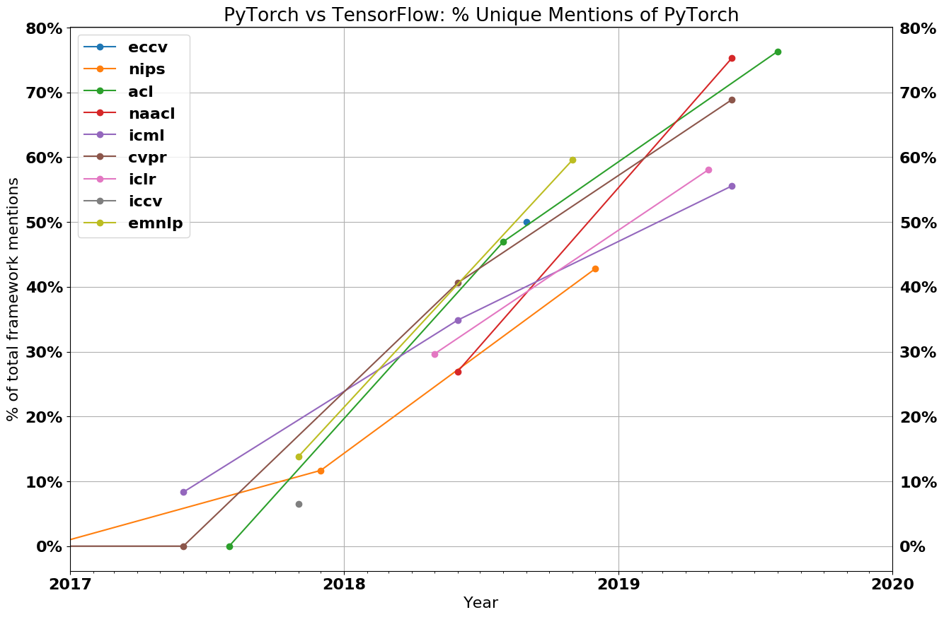 The State Of Machine Learning Frameworks In 19