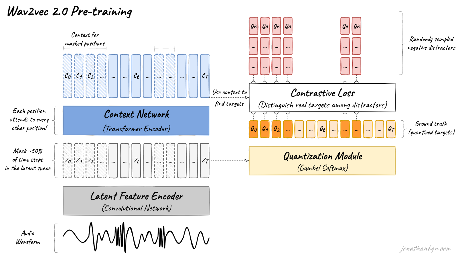 An Illustrated Tour of Applying BERT to Speech Data