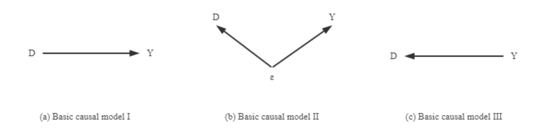 Three diagrams depicting the strategies for causal identification