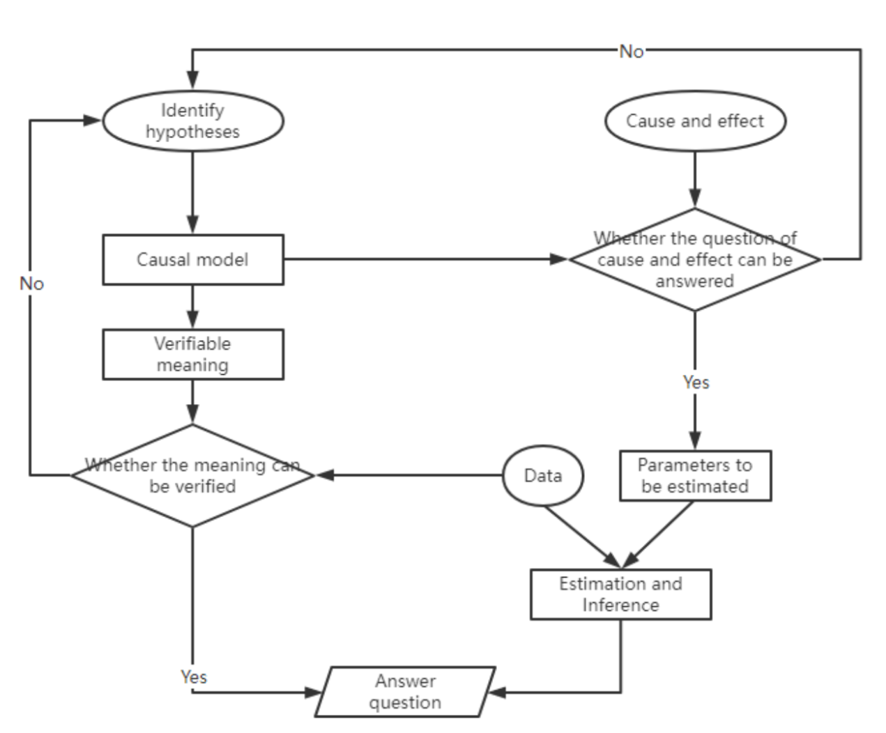 A flowchart showing the process of causal inference