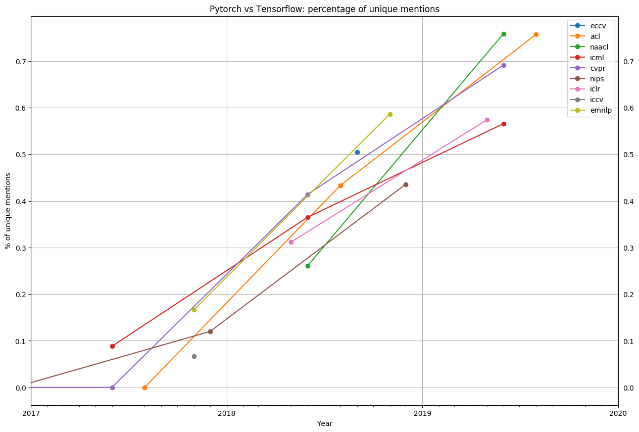 The State of Machine Learning Frameworks in 2019